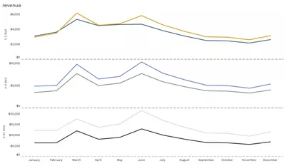 Revenue for Smoky Mountains AirBnbs