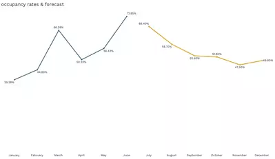 Occupancy rates and forecast for Smoky Mountain AirBnBs