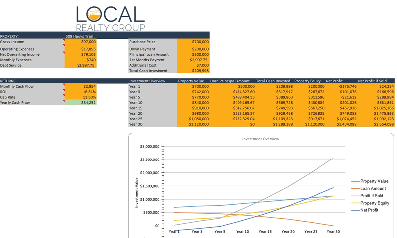 STR Pro-Forma sheet for Local Realty Group, 2023