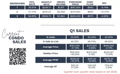 Q1 2025 Smoky Mountain Condo Report