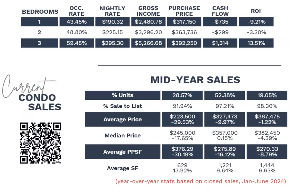 2025 Mid-Year Smoky Mountain Condos Report