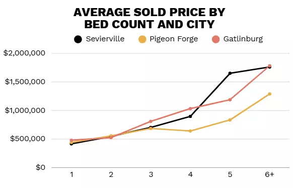 August 2025 Average Sold Price by Bed Count and City