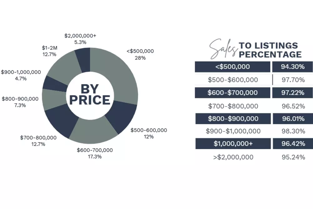Q2 2025 Closed Sales Report by Price and Sales to Listings Percentages