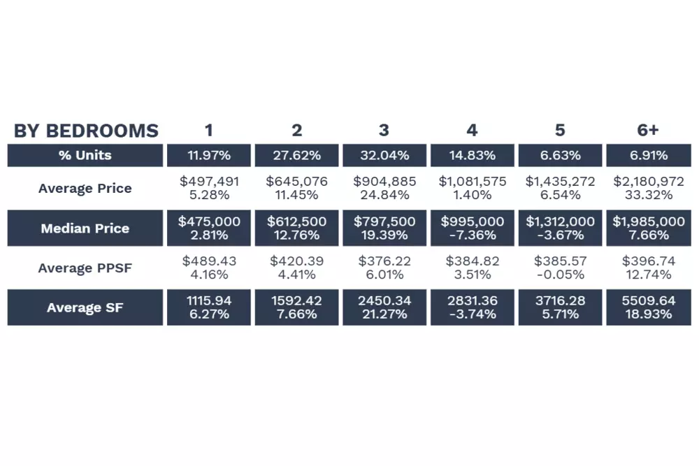 Q2 2025 Active Sales Report by Bedroom