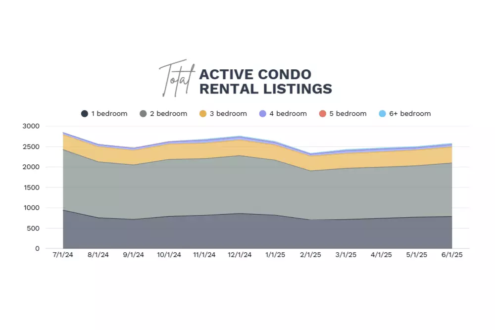 Q2 2025 Smoky Mountain Condo Report