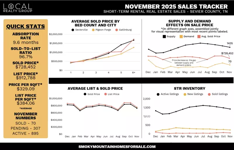 November 2025 STR Sales Tracker