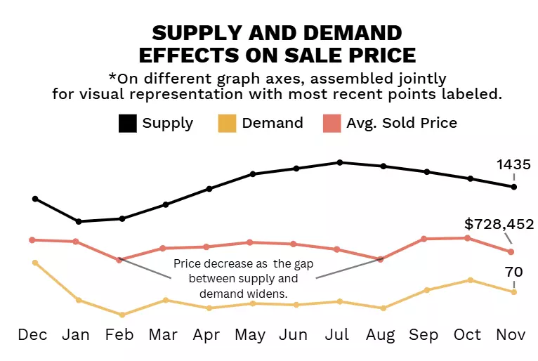 Nov 2025 STR Sales Supply & Demand