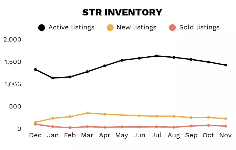 November 2025 STR Sales Tracker - STR Inventory