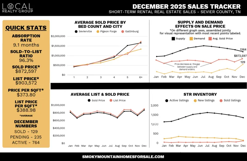 December 2025 STR Sales Tracker