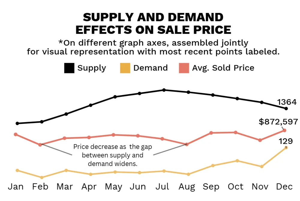 December 2025 STR Sales Tracker - Supply and Demand Effects on Sale Price