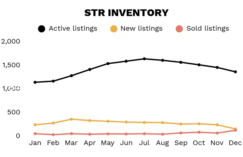 December 2025 STR Sales Tracker - STR Inventory